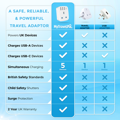 South Africa Plug Adapter with USB C (Type M)