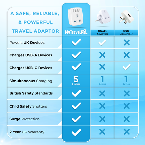 South Africa Plug Adapter with USB C (Type M)