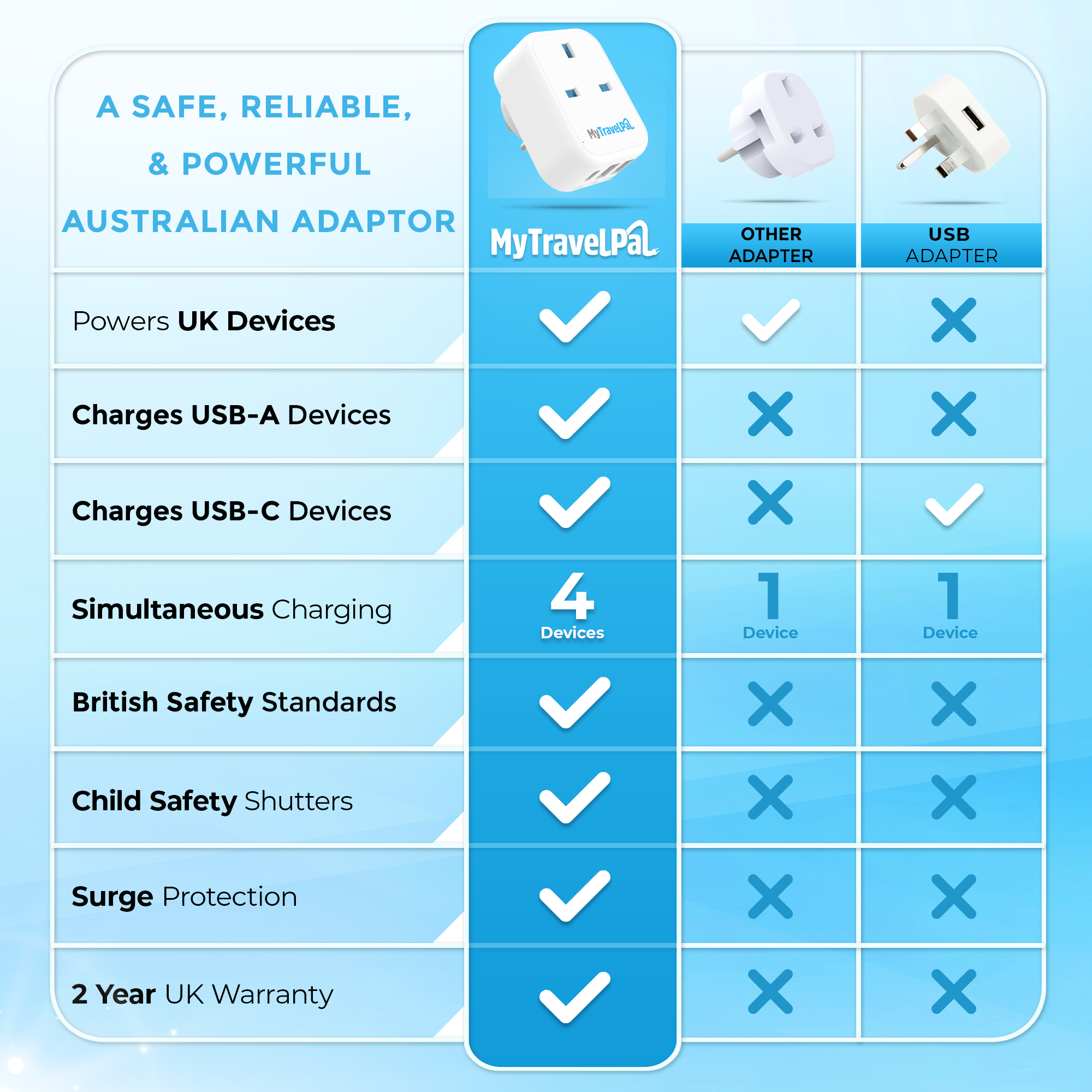 UK to Australia Travel Adaptor With USB-C (Type I)