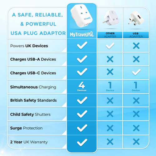 UK to USA Travel Adaptor With USB-C (Type B)