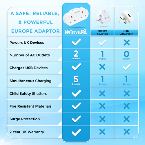 Double European Travel Adaptor With USB Ports (Type E/F)
