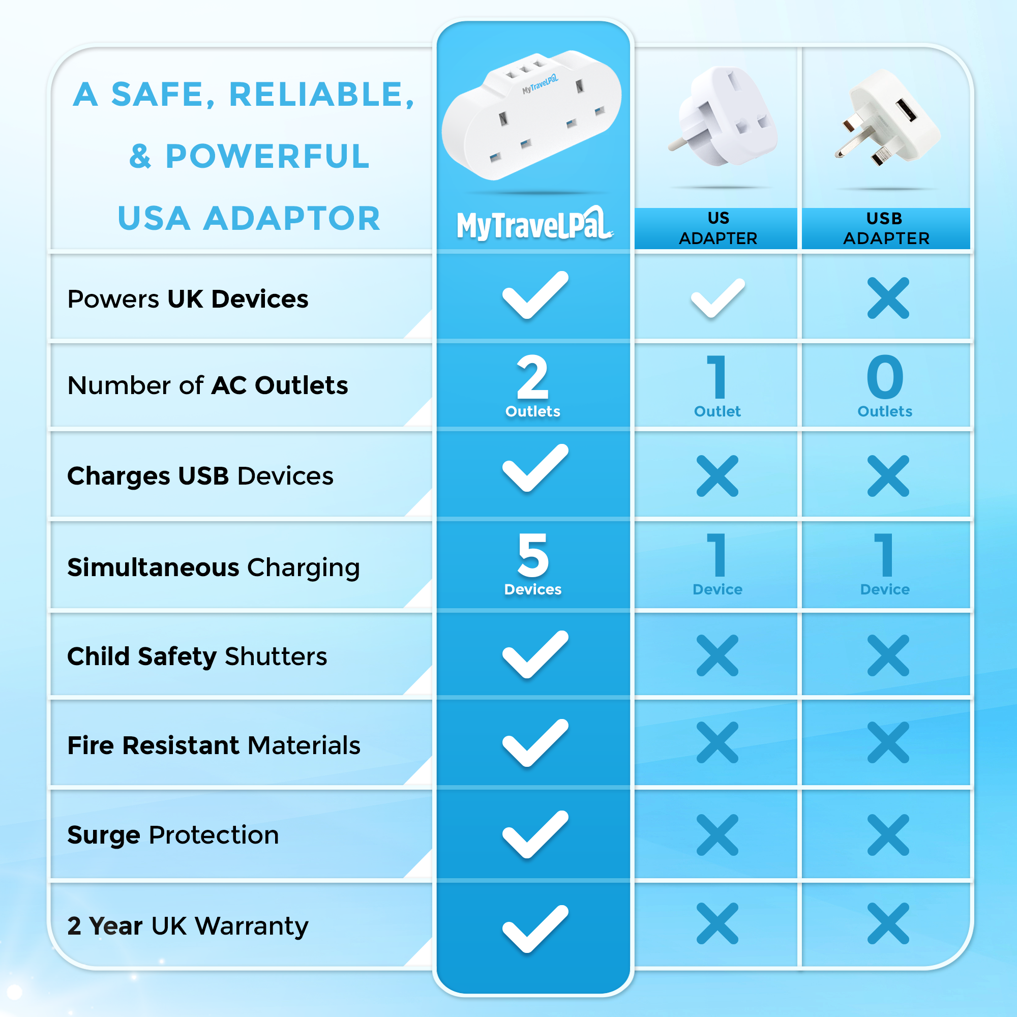 Double USA / Canada Travel Adaptor With USB Ports (Type B)