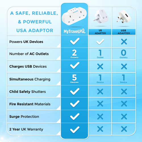 Double USA / Canada Travel Adaptor With USB Ports (Type B)